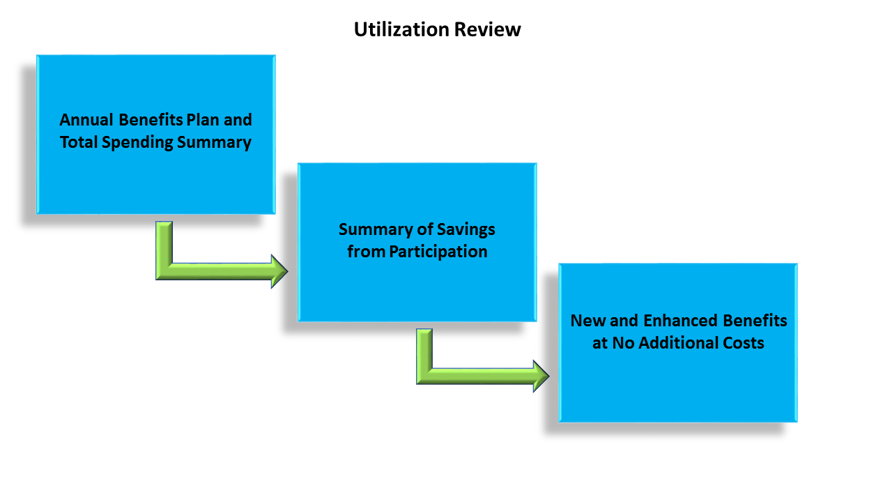PHG product - utilization review analysis 04-02